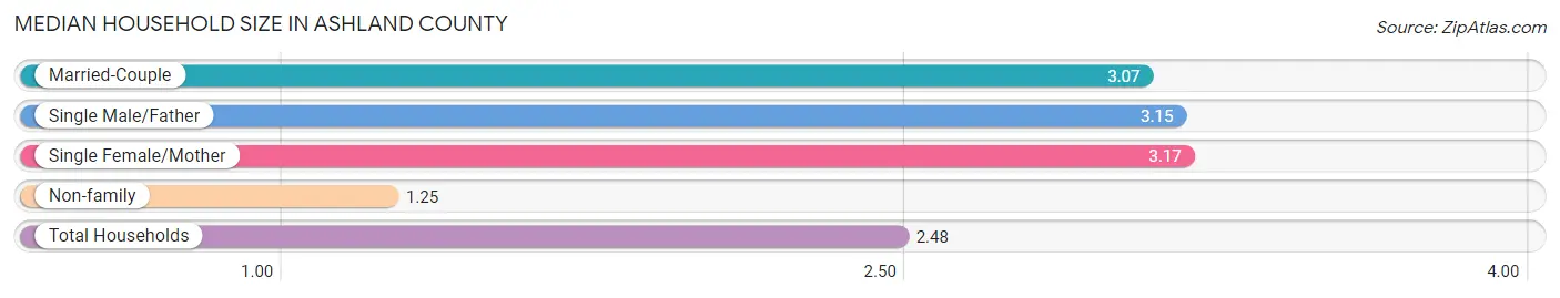 Median Household Size in Ashland County