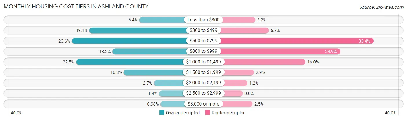 Monthly Housing Cost Tiers in Ashland County