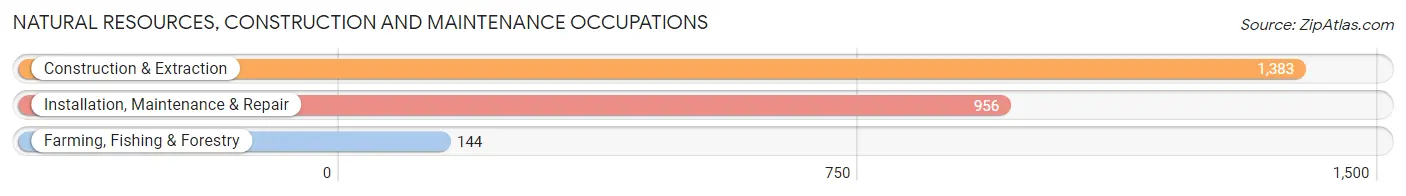 Natural Resources, Construction and Maintenance Occupations in Ashland County