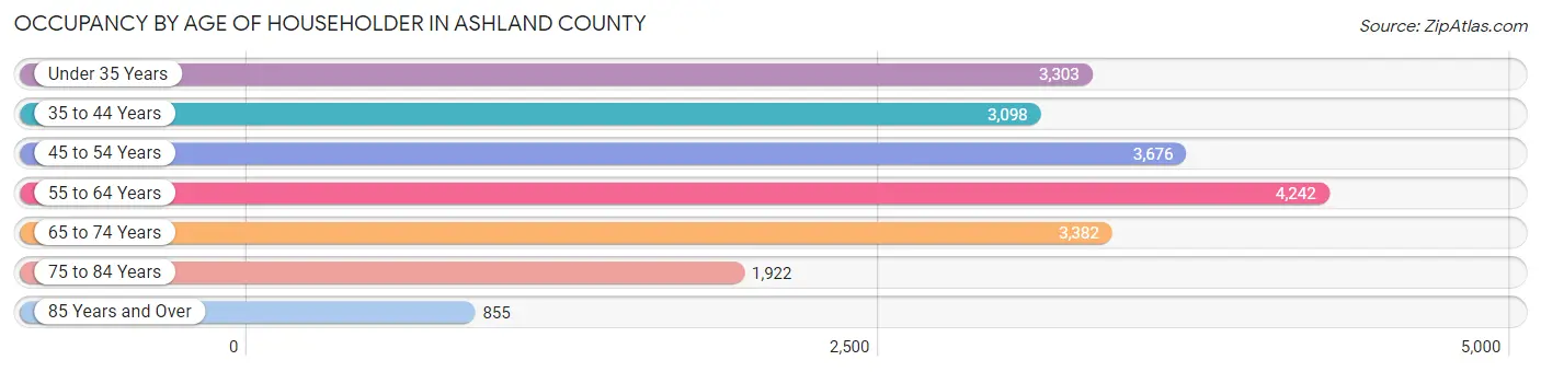 Occupancy by Age of Householder in Ashland County