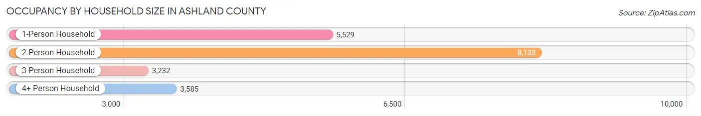 Occupancy by Household Size in Ashland County