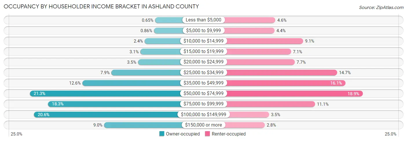Occupancy by Householder Income Bracket in Ashland County