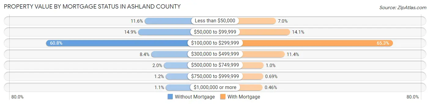 Property Value by Mortgage Status in Ashland County
