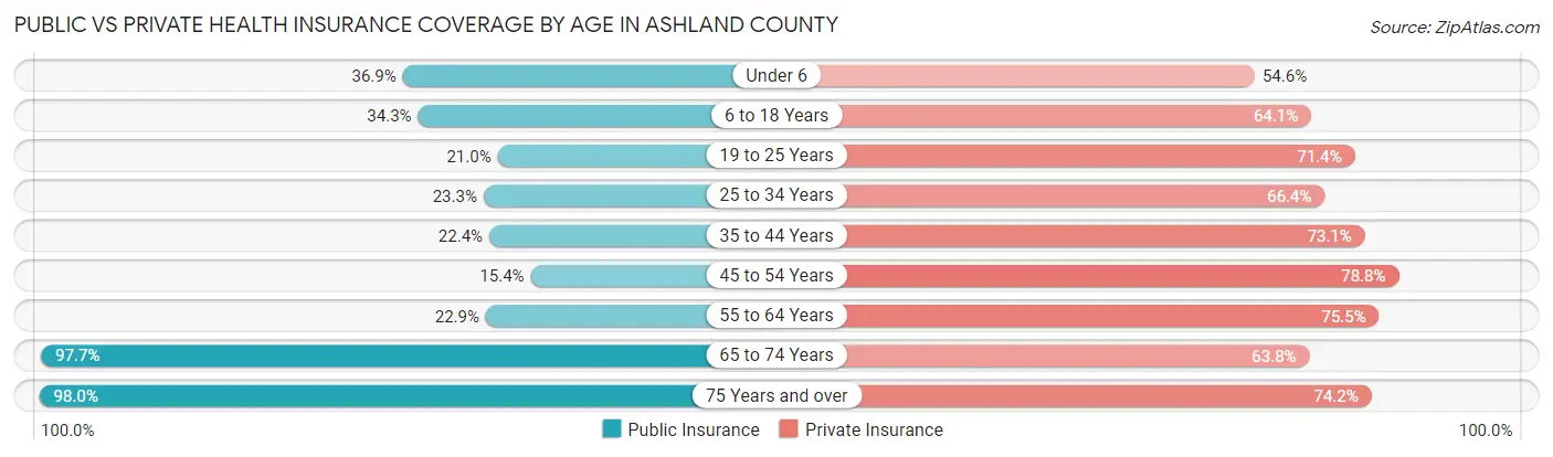 Public vs Private Health Insurance Coverage by Age in Ashland County