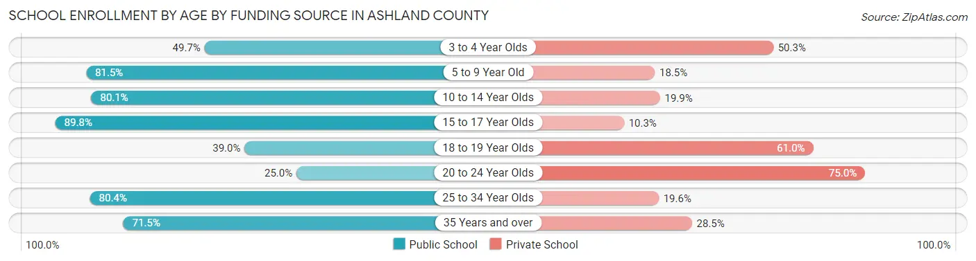 School Enrollment by Age by Funding Source in Ashland County