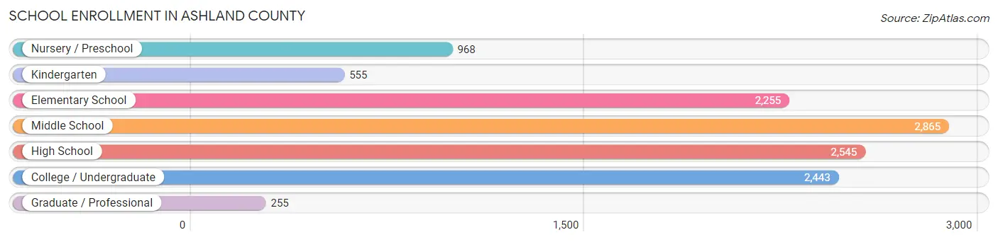 School Enrollment in Ashland County