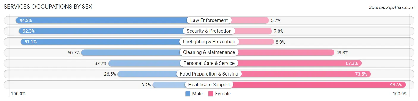 Services Occupations by Sex in Ashland County