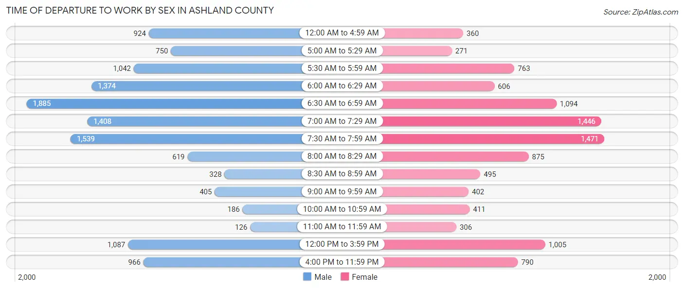 Time of Departure to Work by Sex in Ashland County