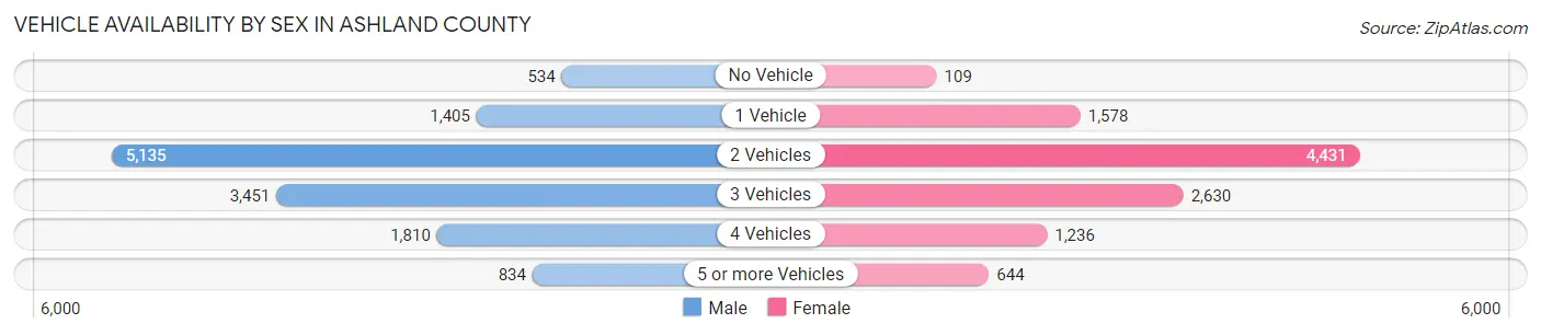 Vehicle Availability by Sex in Ashland County