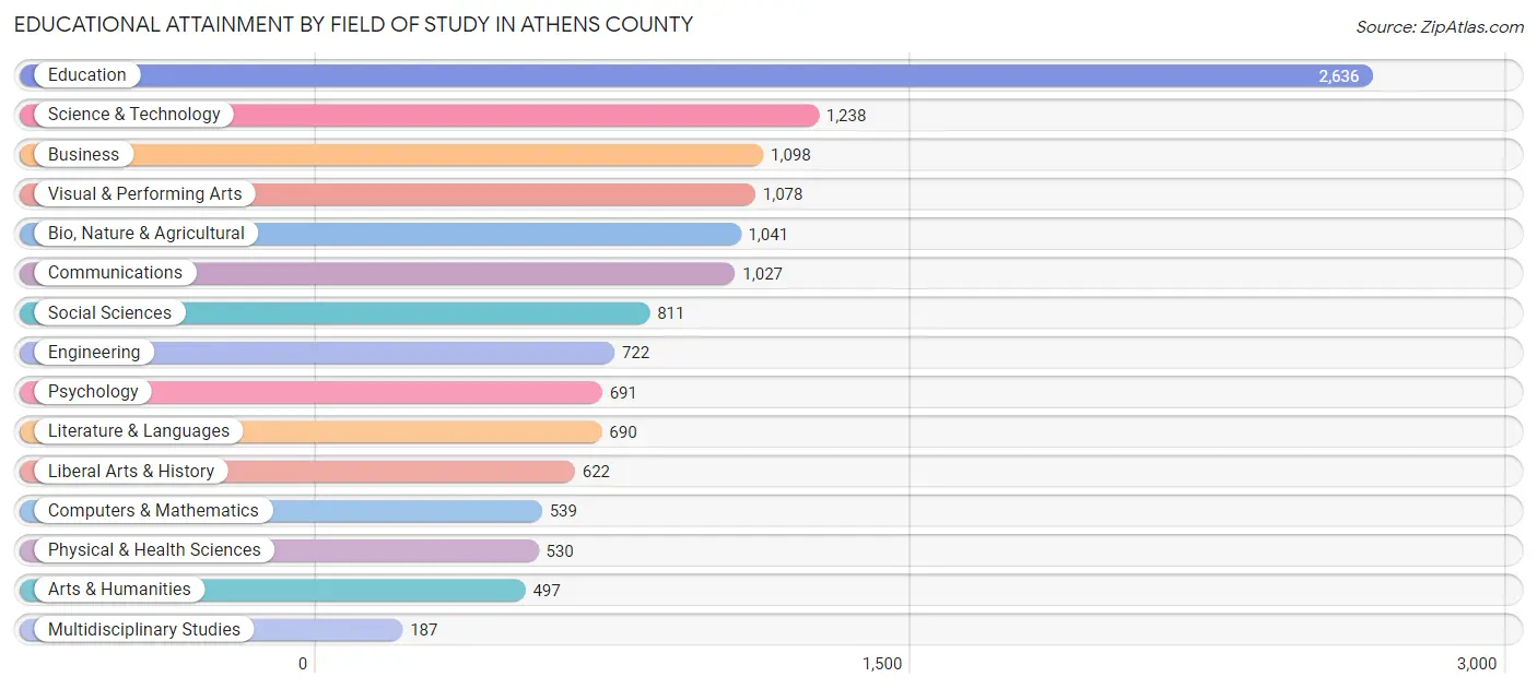 Educational Attainment by Field of Study in Athens County