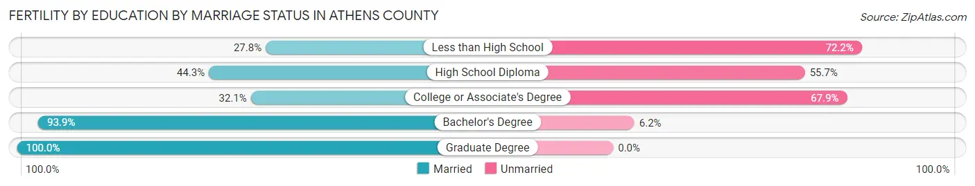 Female Fertility by Education by Marriage Status in Athens County