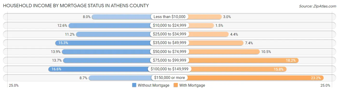 Household Income by Mortgage Status in Athens County