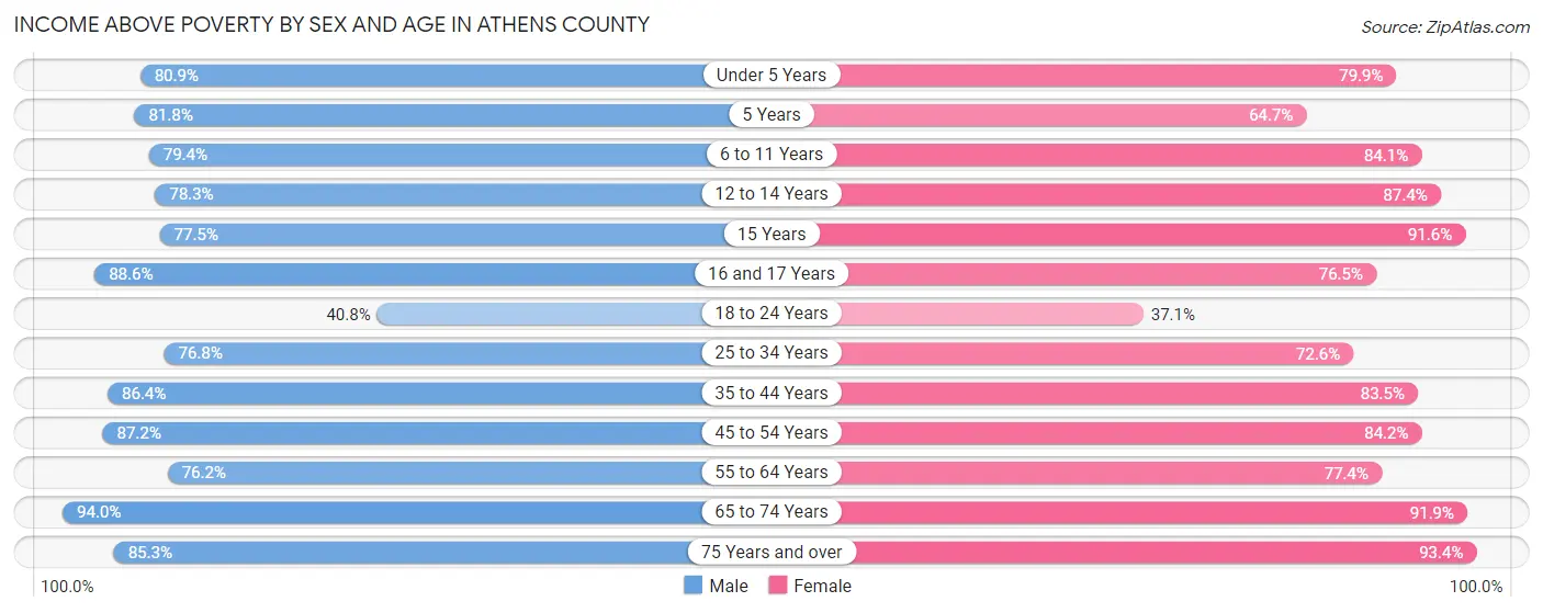 Income Above Poverty by Sex and Age in Athens County