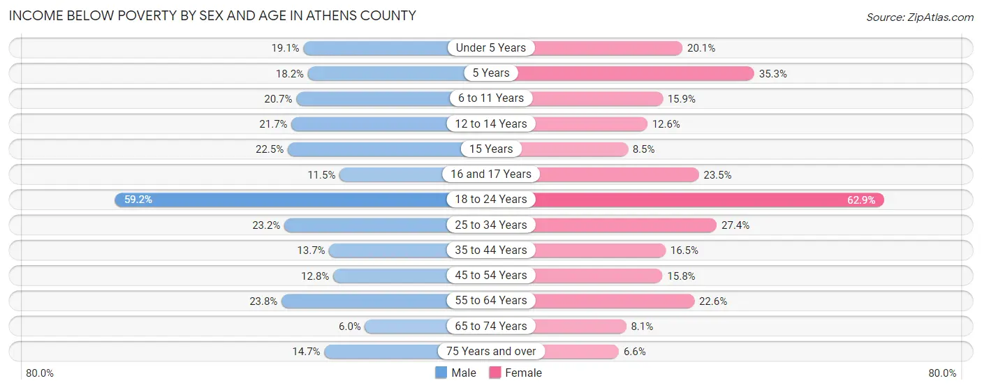 Income Below Poverty by Sex and Age in Athens County