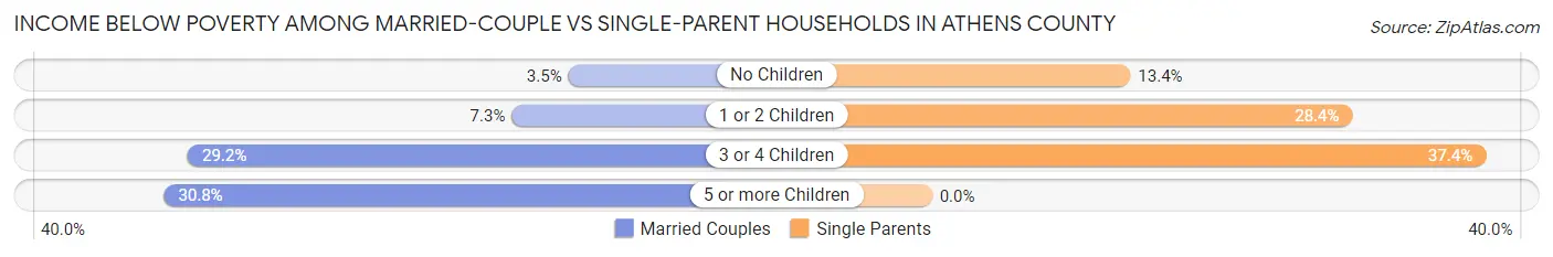 Income Below Poverty Among Married-Couple vs Single-Parent Households in Athens County