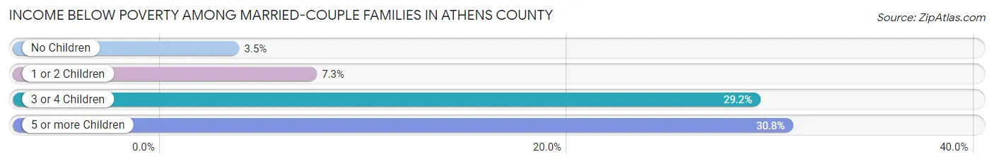 Income Below Poverty Among Married-Couple Families in Athens County