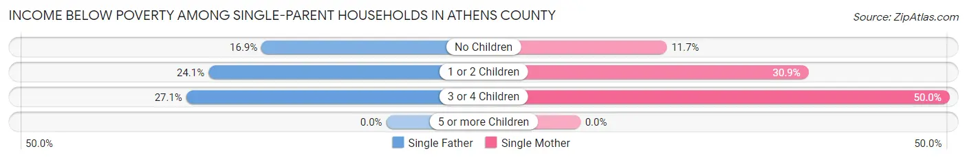 Income Below Poverty Among Single-Parent Households in Athens County