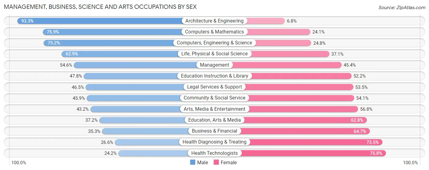 Management, Business, Science and Arts Occupations by Sex in Athens County