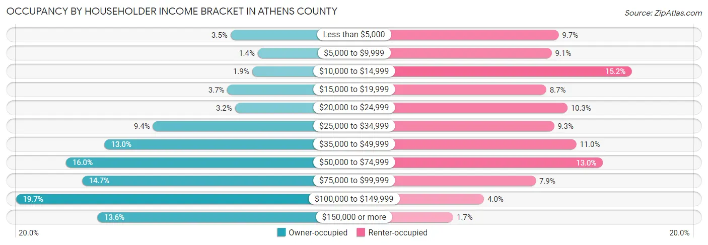 Occupancy by Householder Income Bracket in Athens County