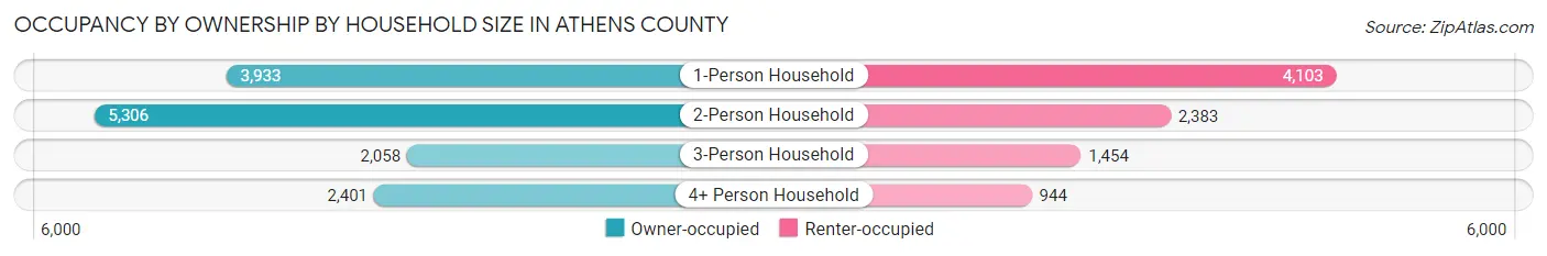 Occupancy by Ownership by Household Size in Athens County