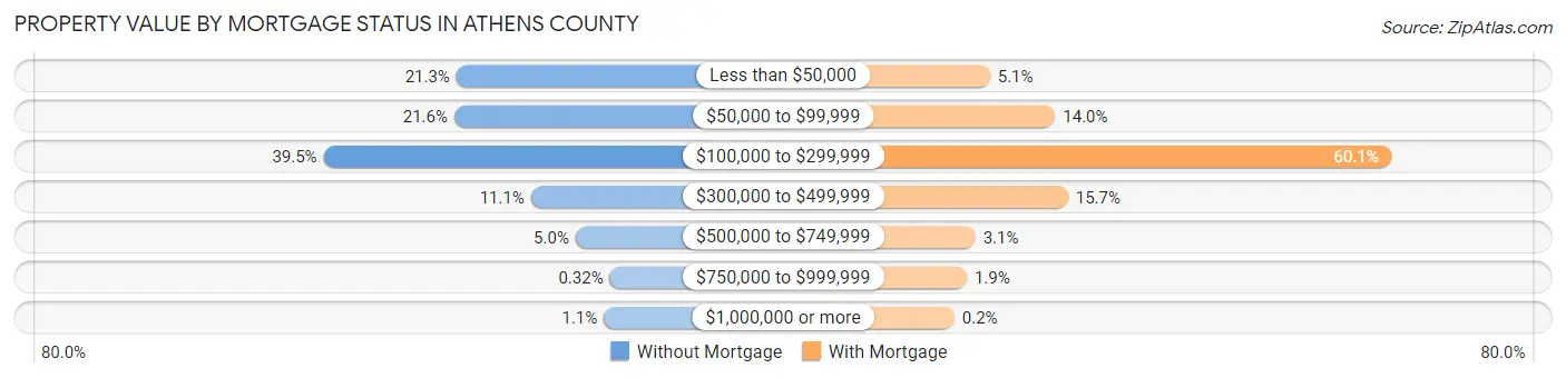 Property Value by Mortgage Status in Athens County