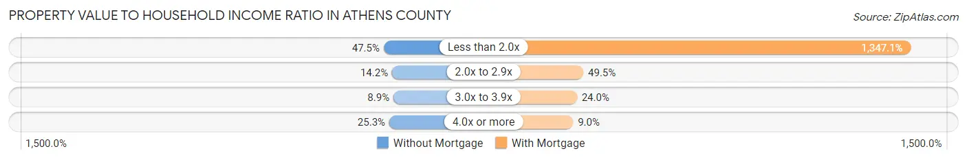 Property Value to Household Income Ratio in Athens County