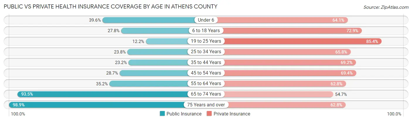 Public vs Private Health Insurance Coverage by Age in Athens County