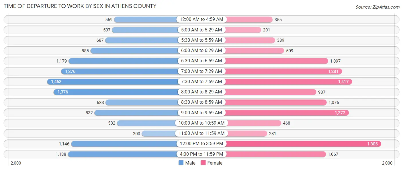 Time of Departure to Work by Sex in Athens County