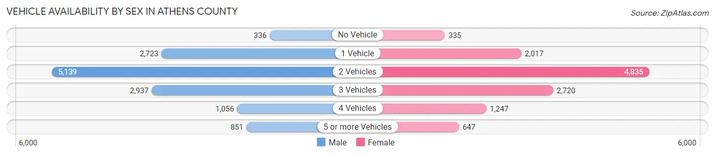 Vehicle Availability by Sex in Athens County