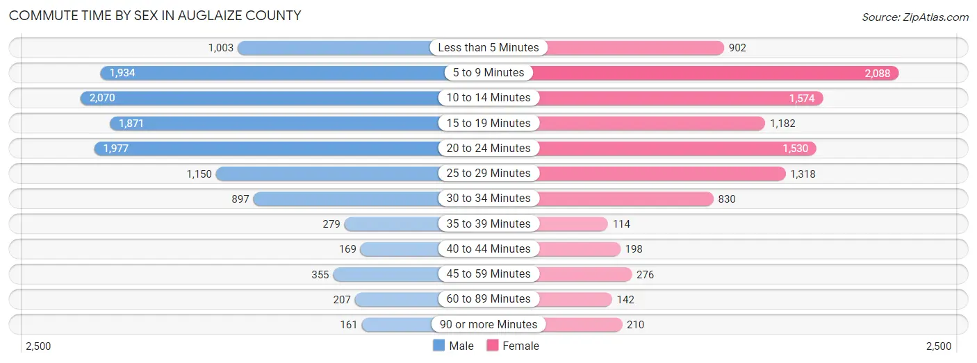 Commute Time by Sex in Auglaize County