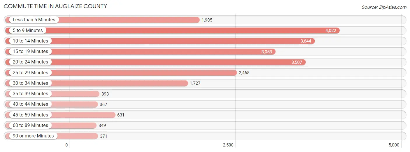 Commute Time in Auglaize County