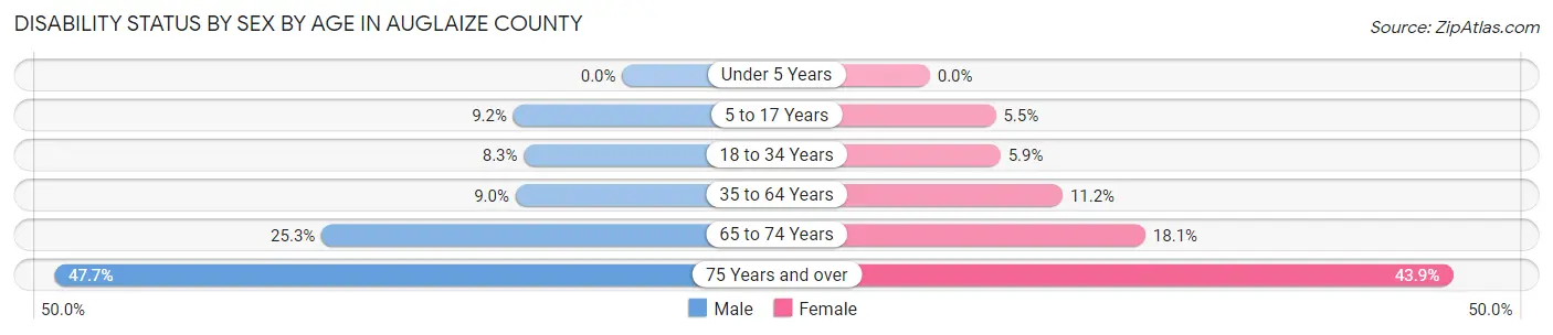Disability Status by Sex by Age in Auglaize County