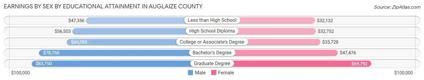 Earnings by Sex by Educational Attainment in Auglaize County