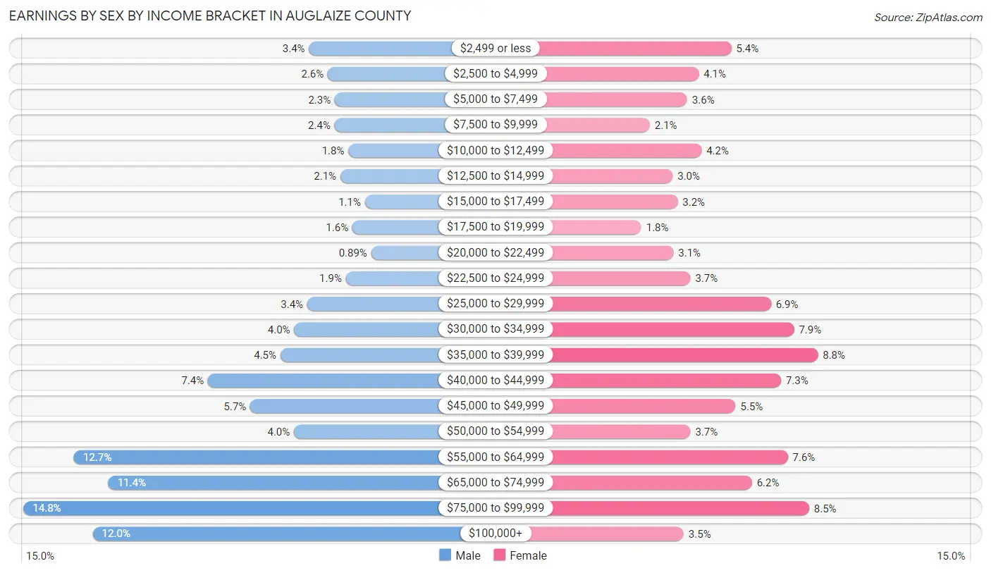 Earnings by Sex by Income Bracket in Auglaize County