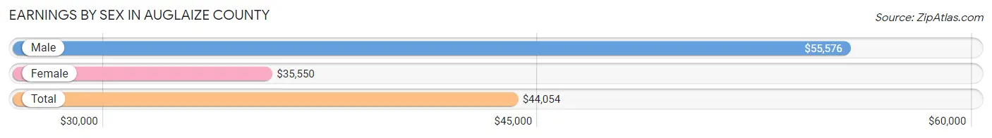 Earnings by Sex in Auglaize County