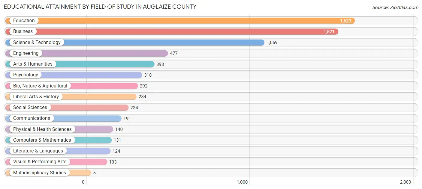 Educational Attainment by Field of Study in Auglaize County