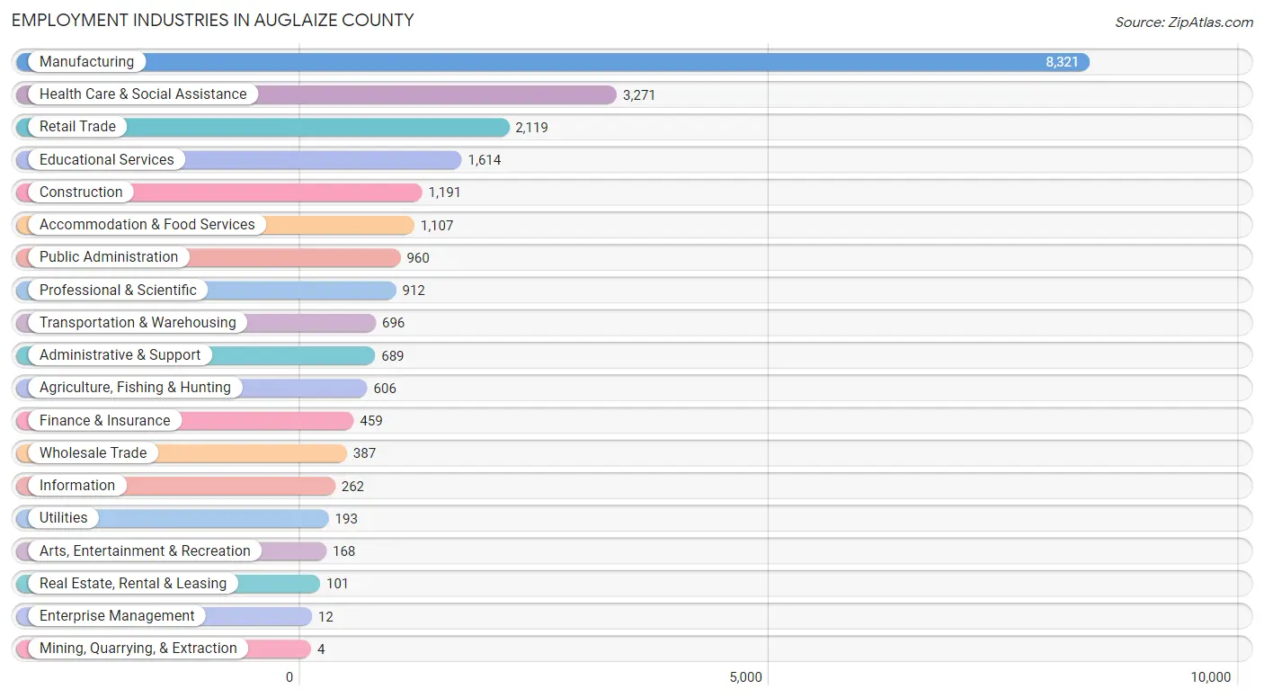 Employment Industries in Auglaize County