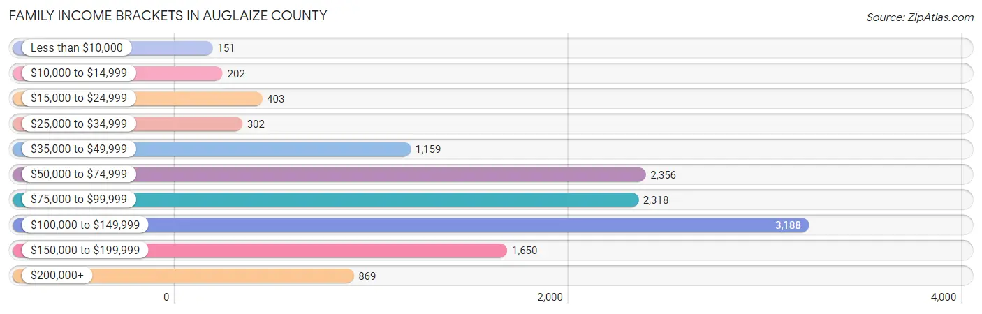 Family Income Brackets in Auglaize County