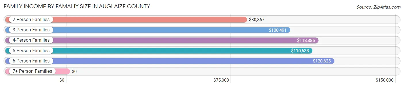 Family Income by Famaliy Size in Auglaize County