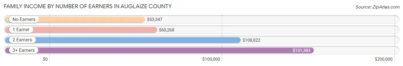 Family Income by Number of Earners in Auglaize County
