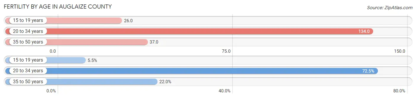 Female Fertility by Age in Auglaize County