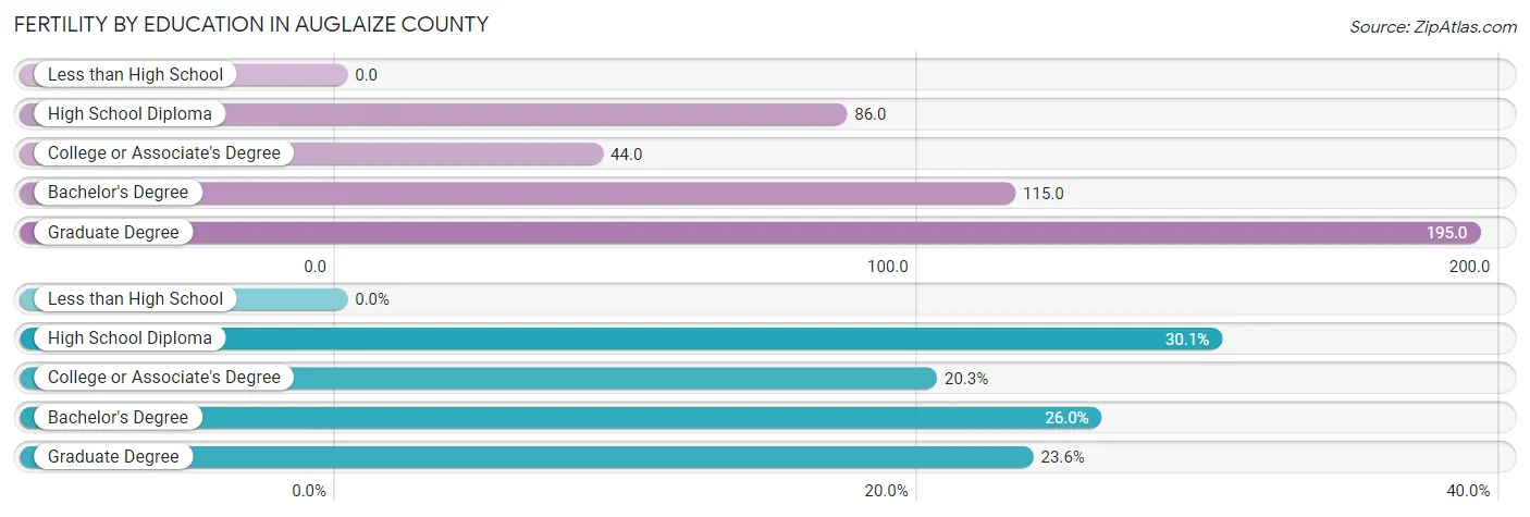 Female Fertility by Education Attainment in Auglaize County