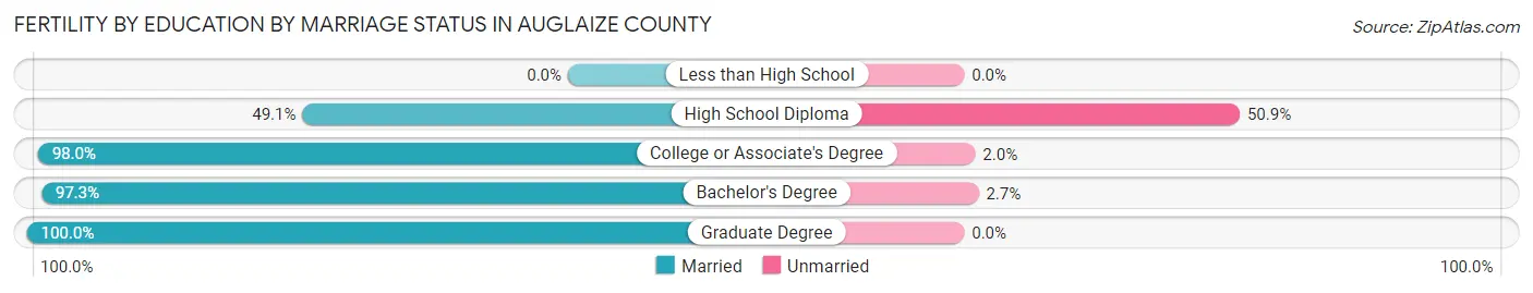 Female Fertility by Education by Marriage Status in Auglaize County