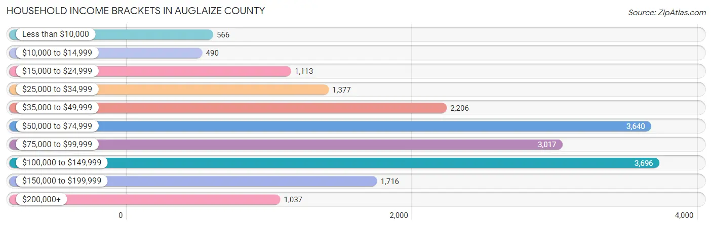 Household Income Brackets in Auglaize County