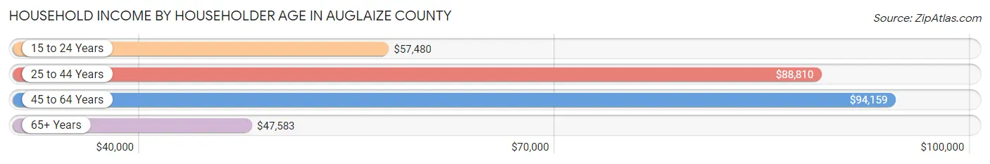 Household Income by Householder Age in Auglaize County