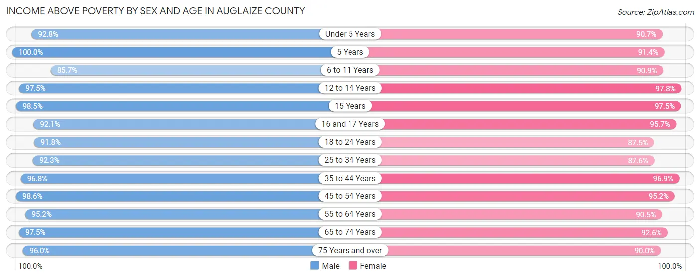 Income Above Poverty by Sex and Age in Auglaize County
