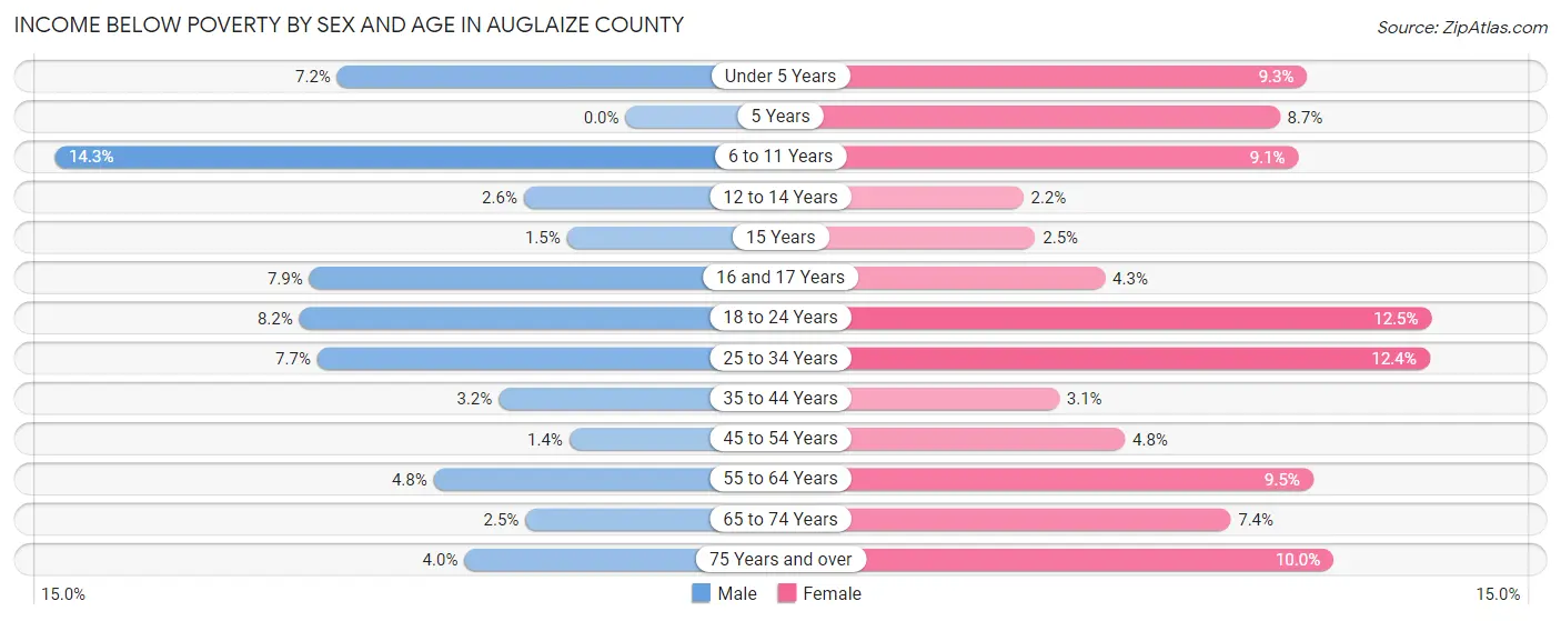 Income Below Poverty by Sex and Age in Auglaize County