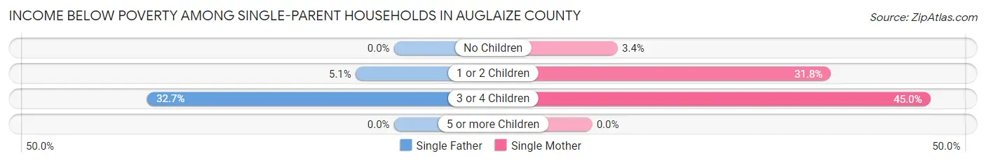 Income Below Poverty Among Single-Parent Households in Auglaize County