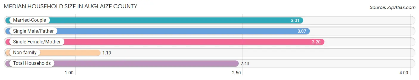 Median Household Size in Auglaize County