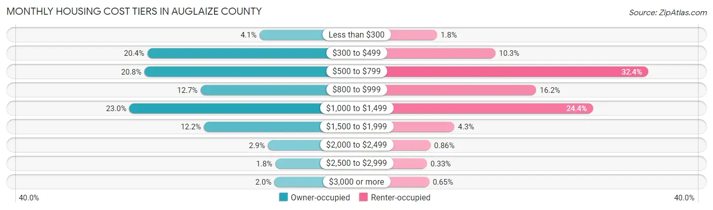 Monthly Housing Cost Tiers in Auglaize County